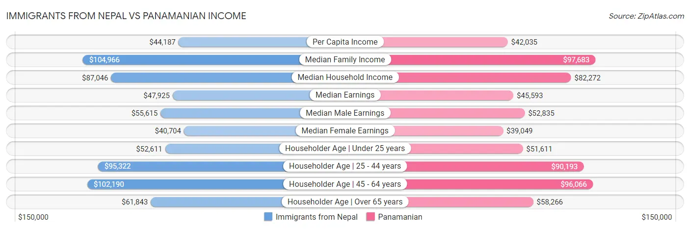 Immigrants from Nepal vs Panamanian Income