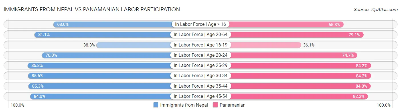 Immigrants from Nepal vs Panamanian Labor Participation