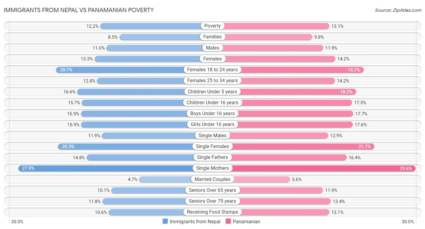 Immigrants from Nepal vs Panamanian Poverty