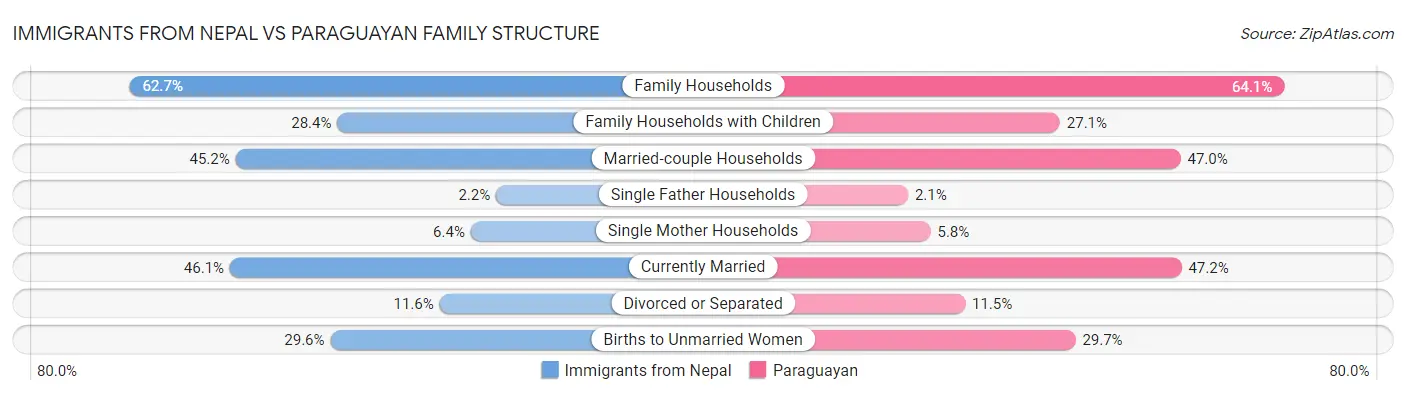 Immigrants from Nepal vs Paraguayan Family Structure