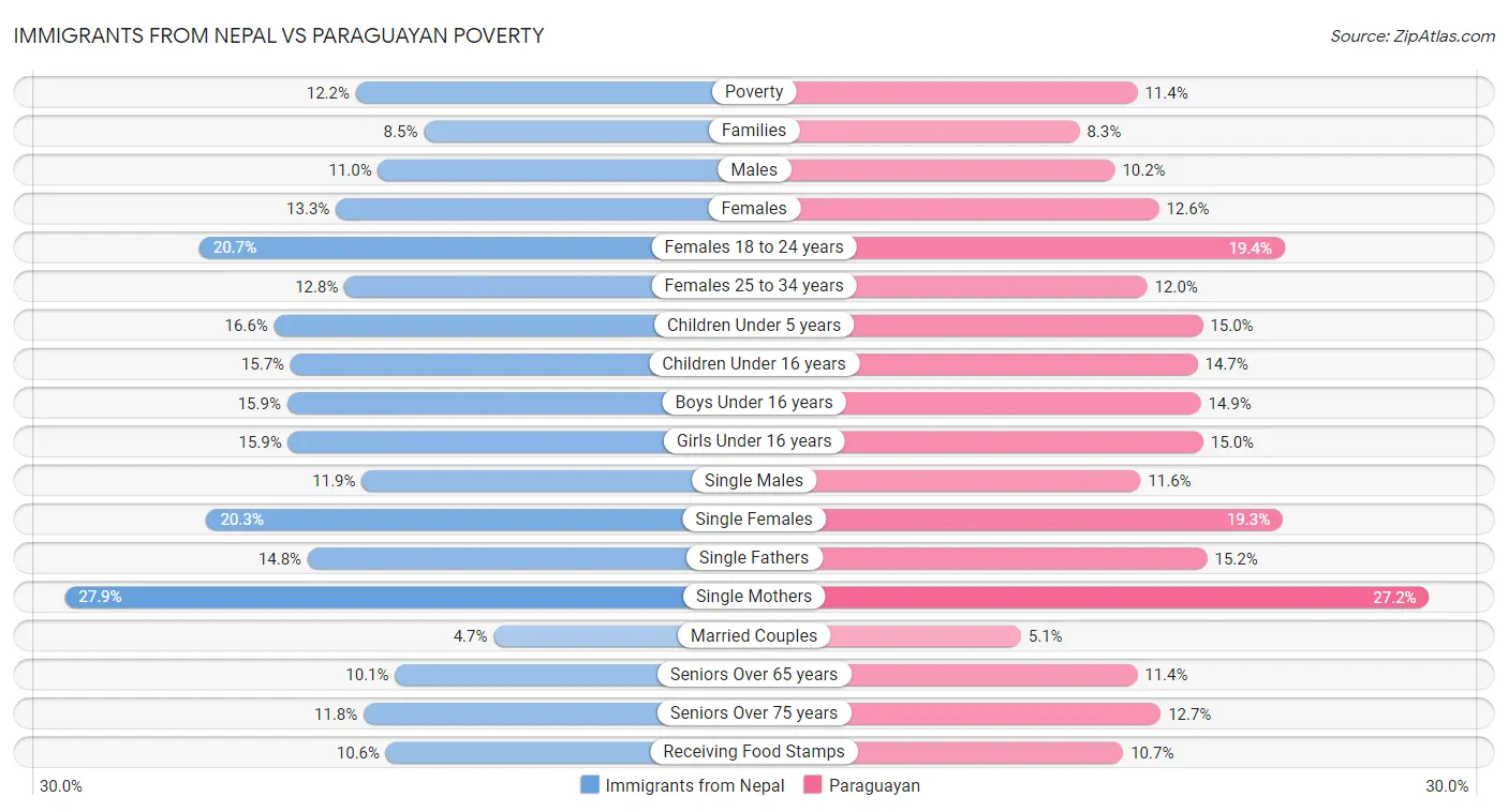 Immigrants from Nepal vs Paraguayan Poverty