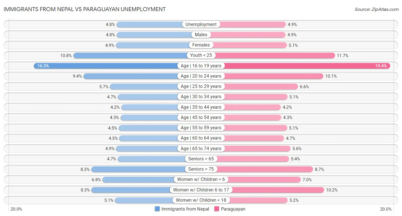 Immigrants from Nepal vs Paraguayan Unemployment