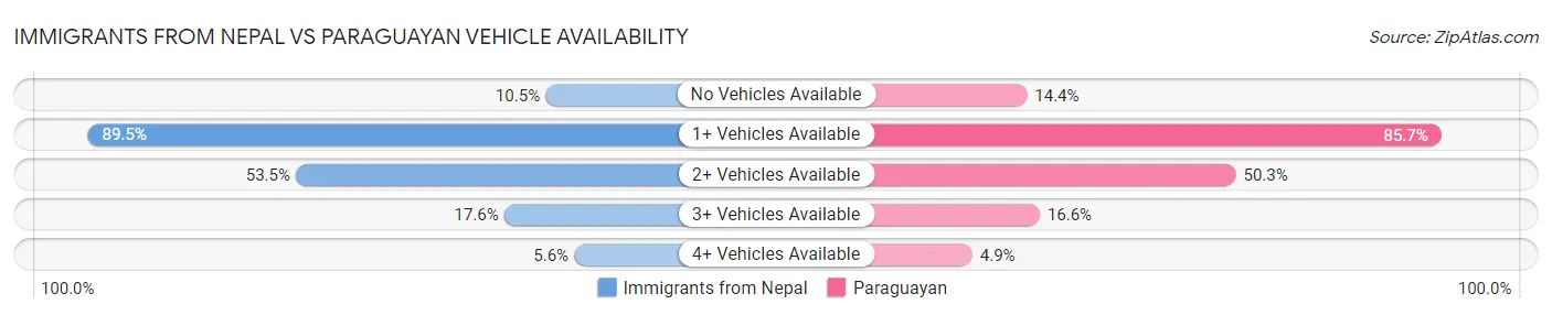 Immigrants from Nepal vs Paraguayan Vehicle Availability