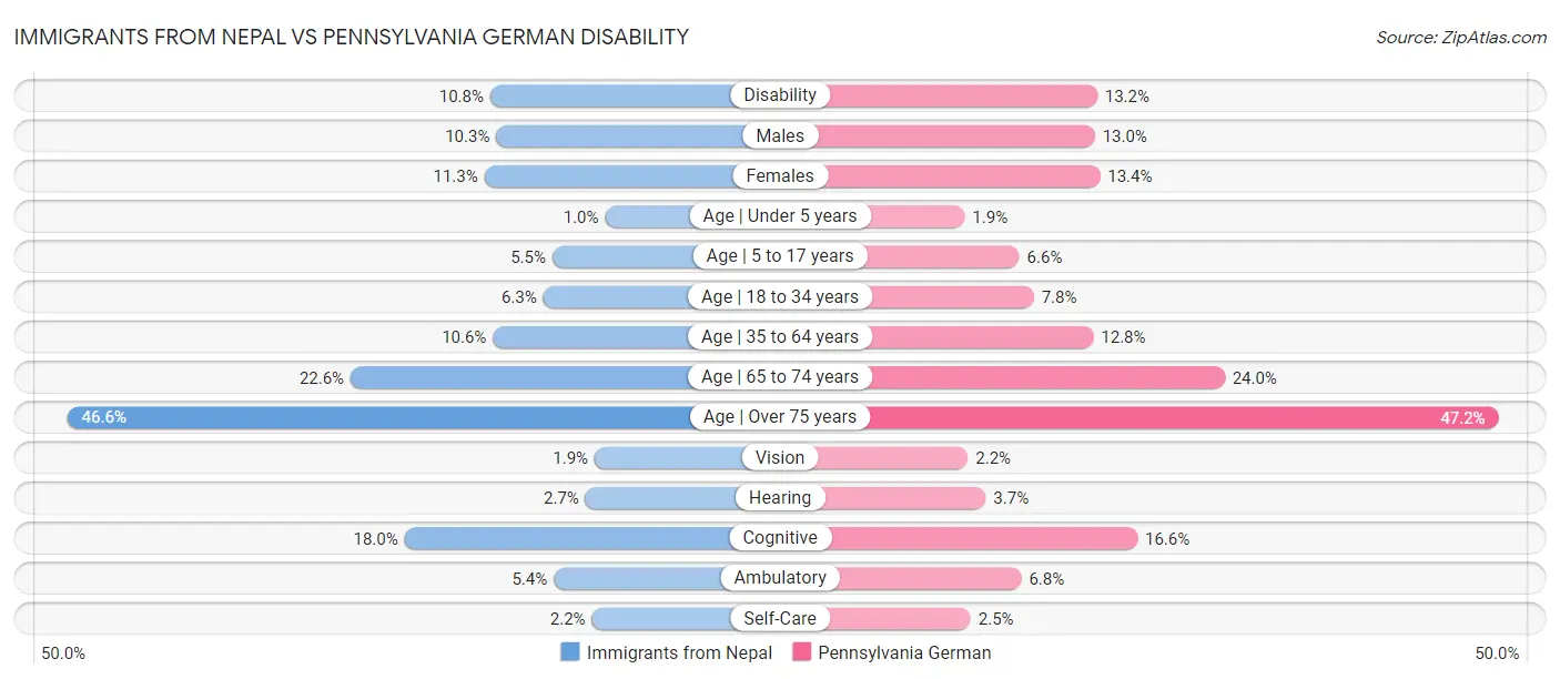 Immigrants from Nepal vs Pennsylvania German Disability