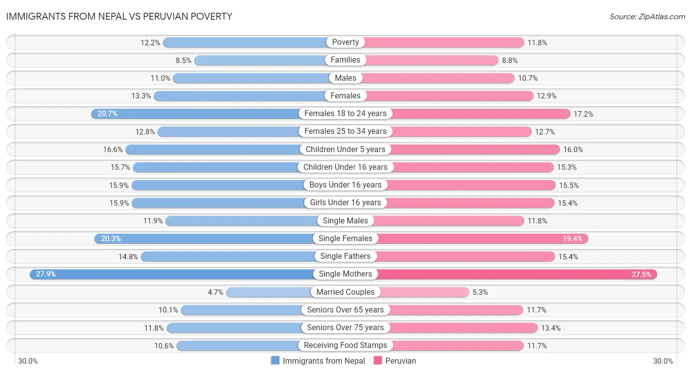 Immigrants from Nepal vs Peruvian Poverty