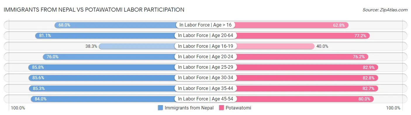Immigrants from Nepal vs Potawatomi Labor Participation