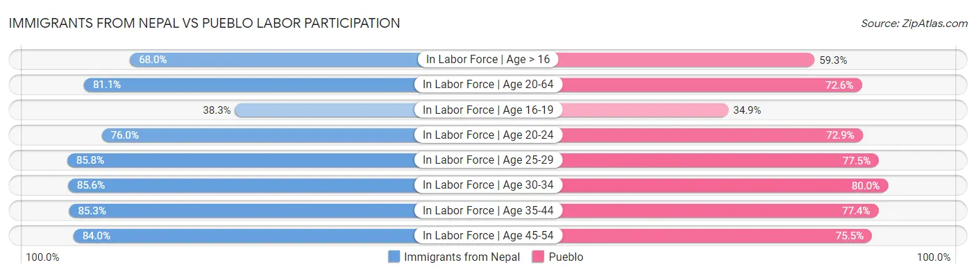 Immigrants from Nepal vs Pueblo Labor Participation
