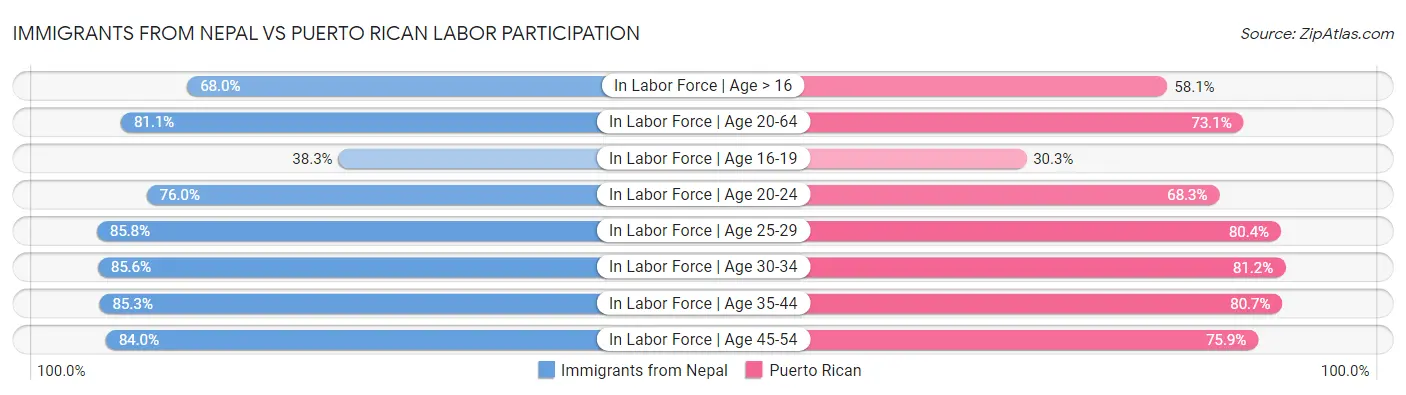 Immigrants from Nepal vs Puerto Rican Labor Participation
