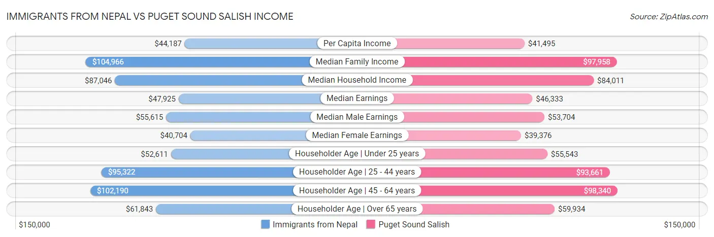 Immigrants from Nepal vs Puget Sound Salish Income