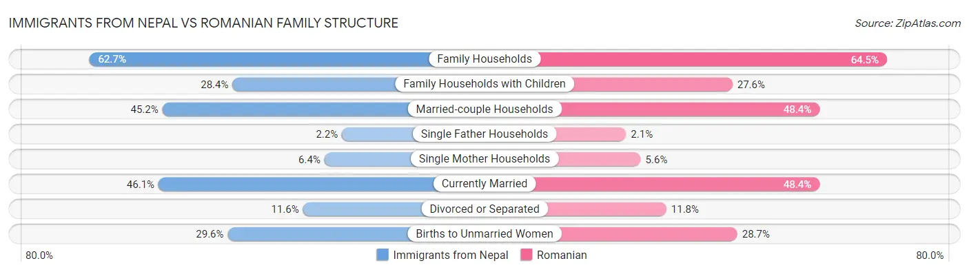 Immigrants from Nepal vs Romanian Family Structure