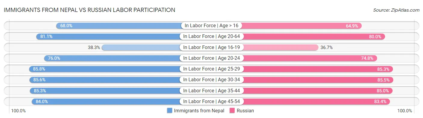 Immigrants from Nepal vs Russian Labor Participation