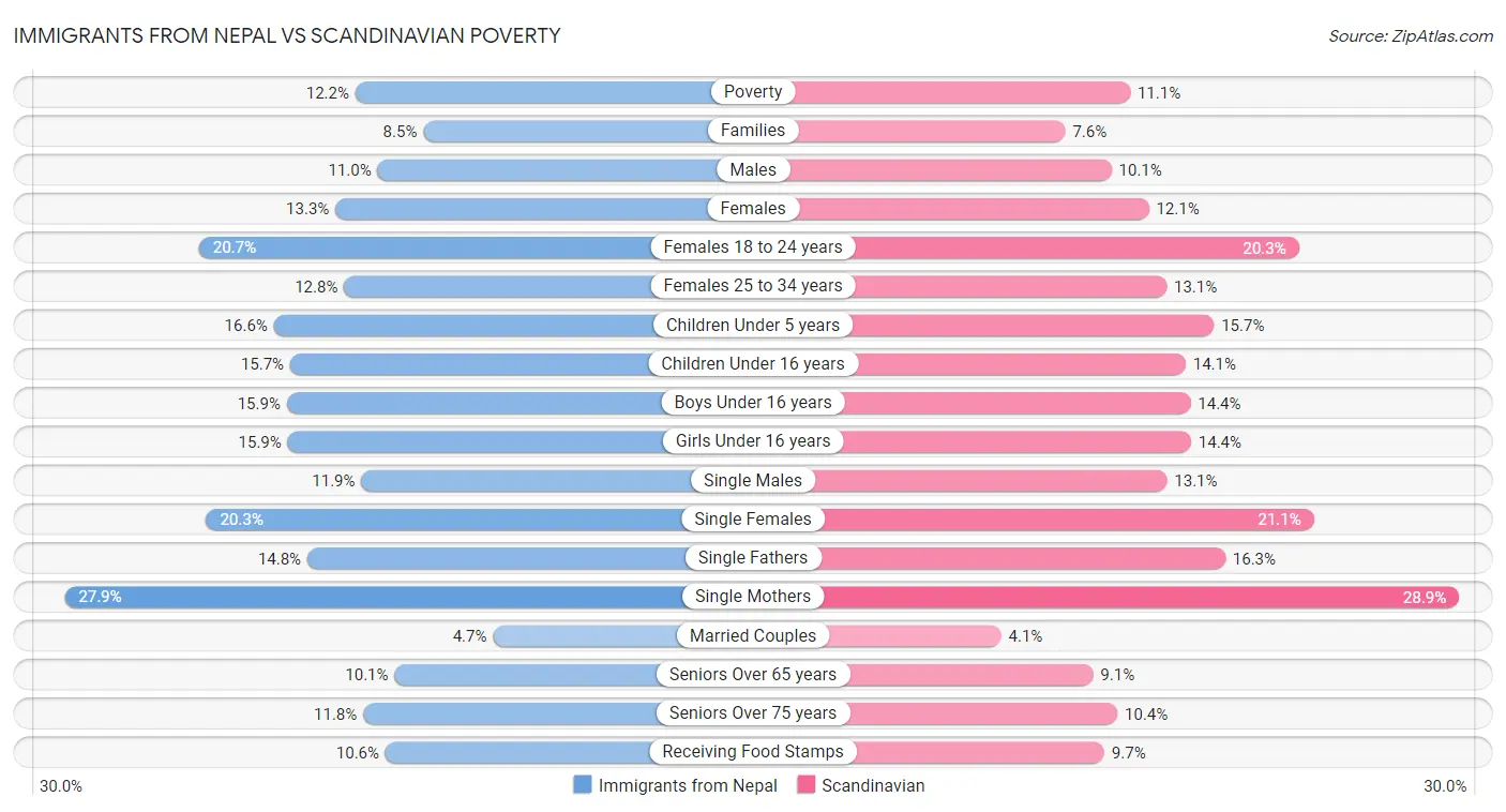 Immigrants from Nepal vs Scandinavian Poverty