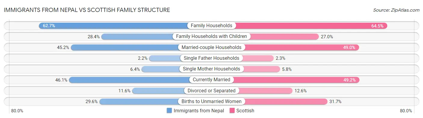Immigrants from Nepal vs Scottish Family Structure
