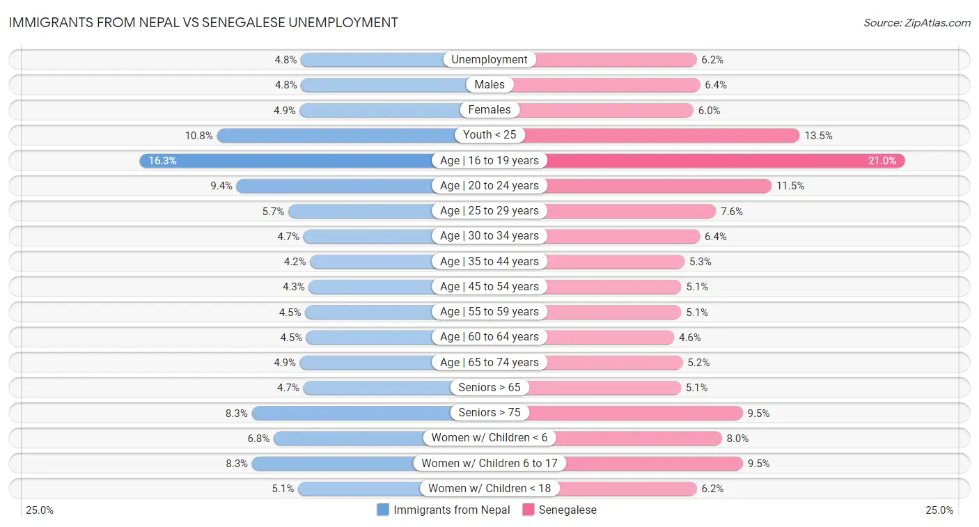 Immigrants from Nepal vs Senegalese Unemployment