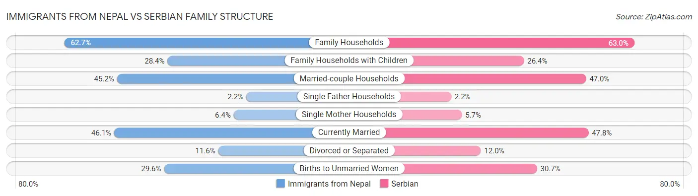 Immigrants from Nepal vs Serbian Family Structure