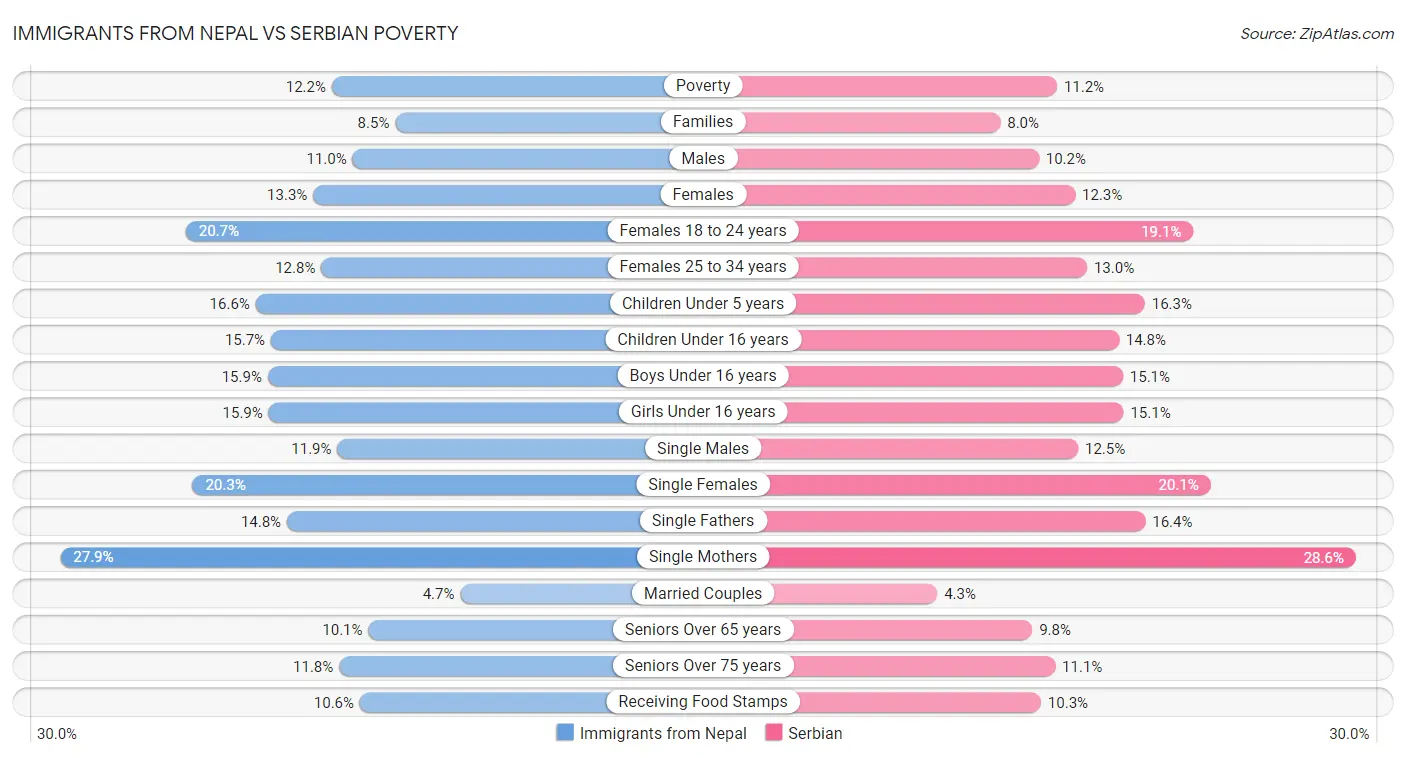 Immigrants from Nepal vs Serbian Poverty