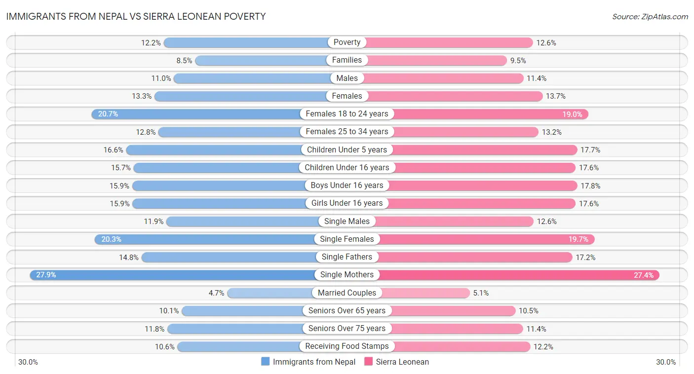 Immigrants from Nepal vs Sierra Leonean Poverty