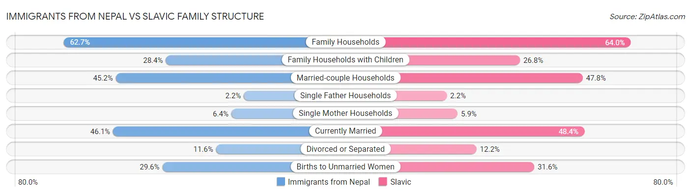 Immigrants from Nepal vs Slavic Family Structure