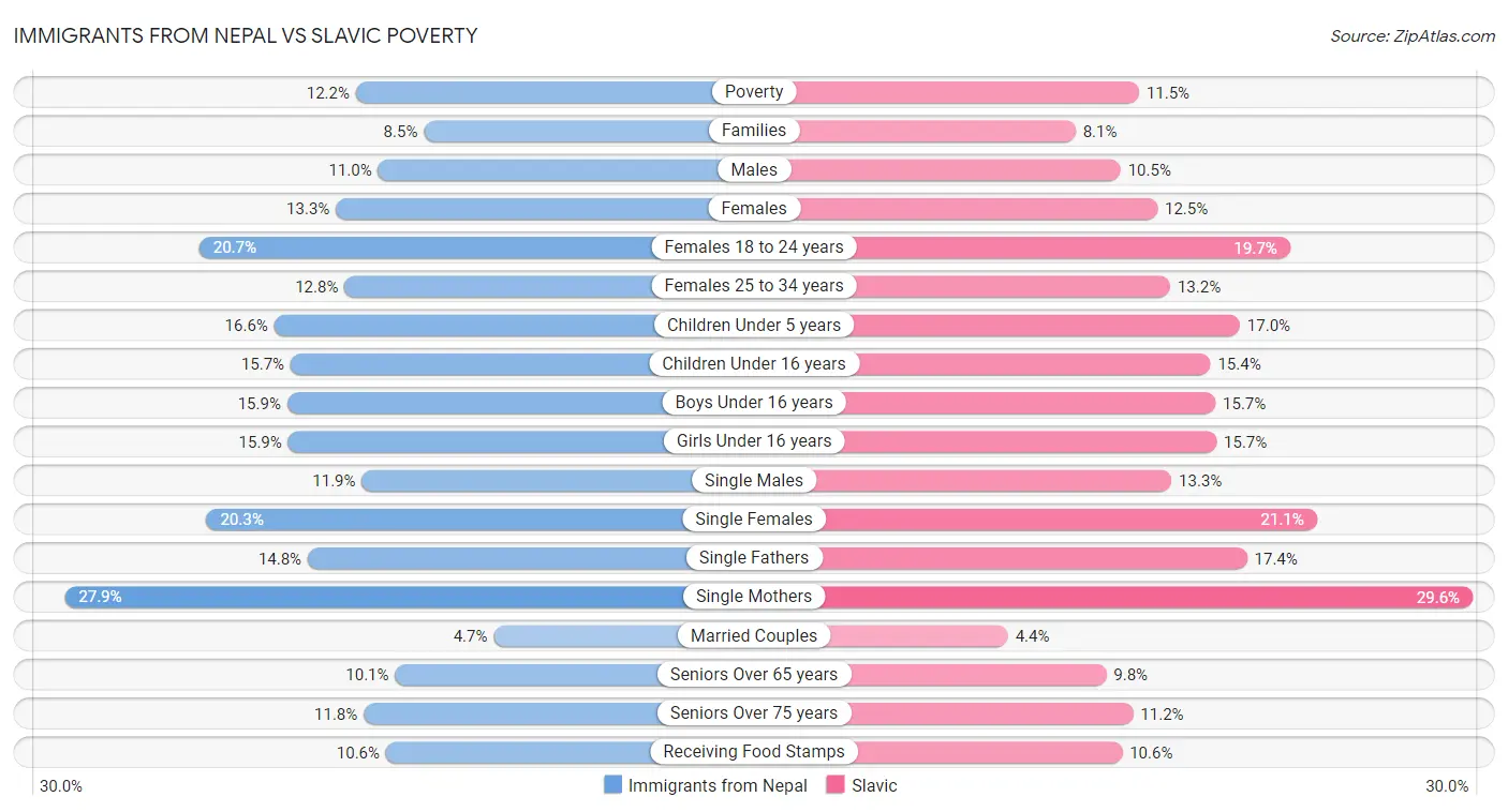 Immigrants from Nepal vs Slavic Poverty