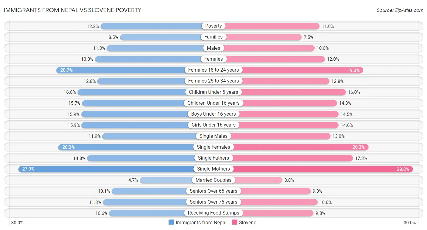 Immigrants from Nepal vs Slovene Poverty