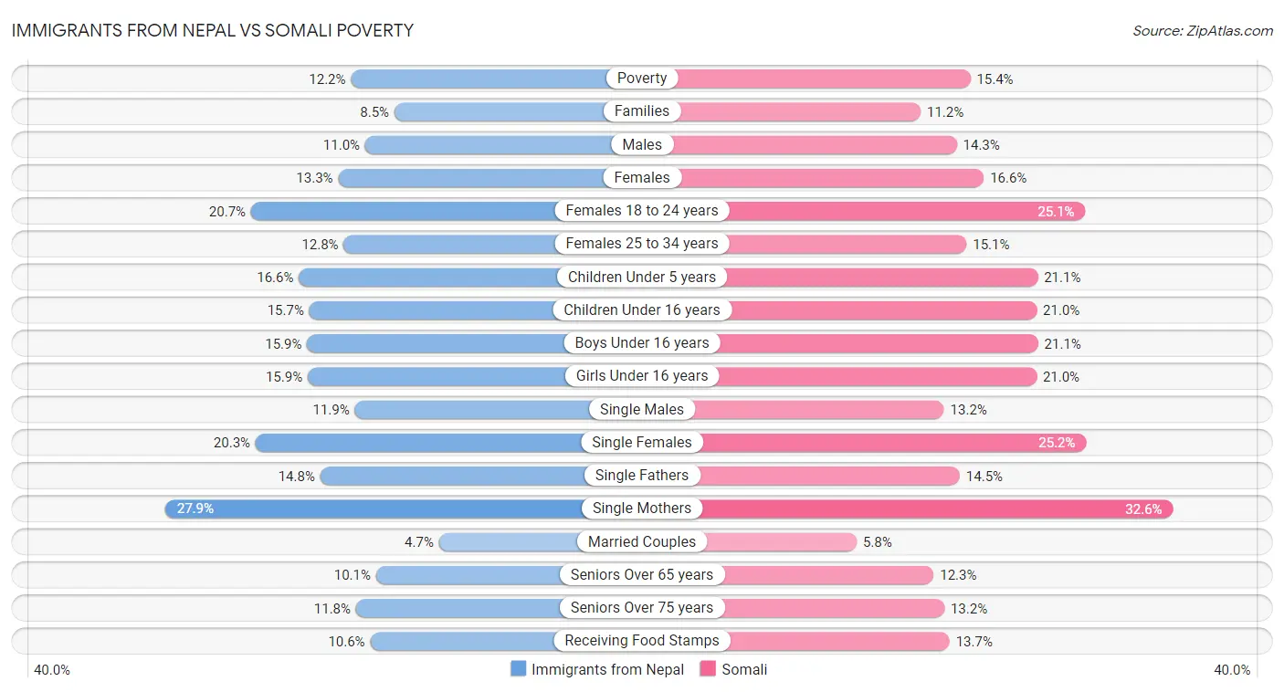 Immigrants from Nepal vs Somali Poverty