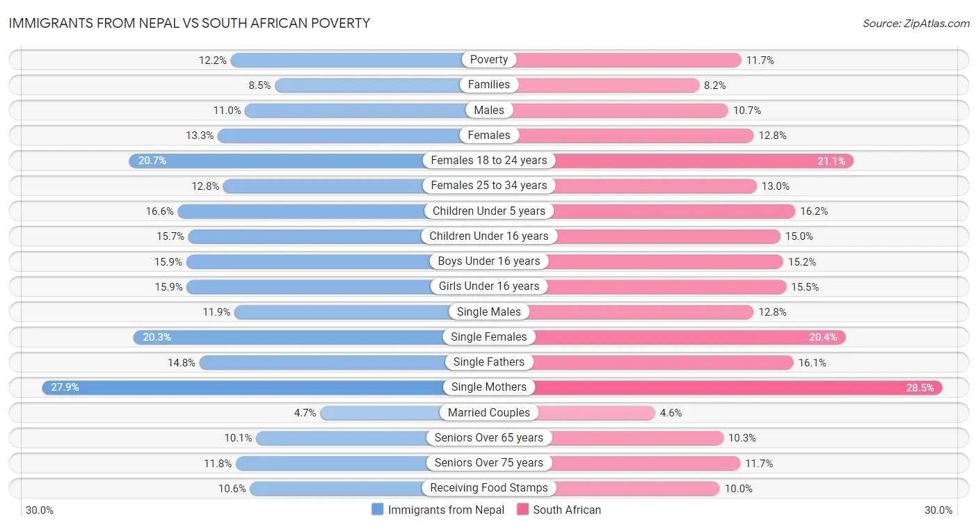 Immigrants from Nepal vs South African Poverty