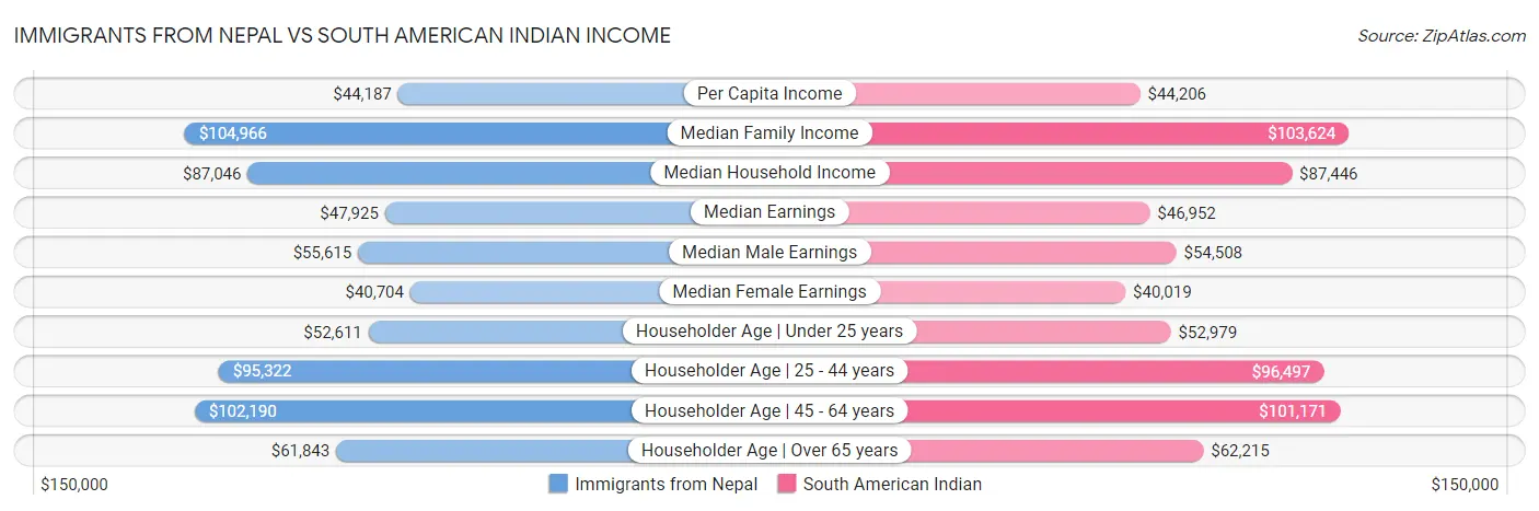 Immigrants from Nepal vs South American Indian Income