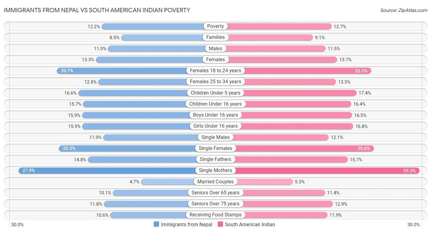 Immigrants from Nepal vs South American Indian Poverty