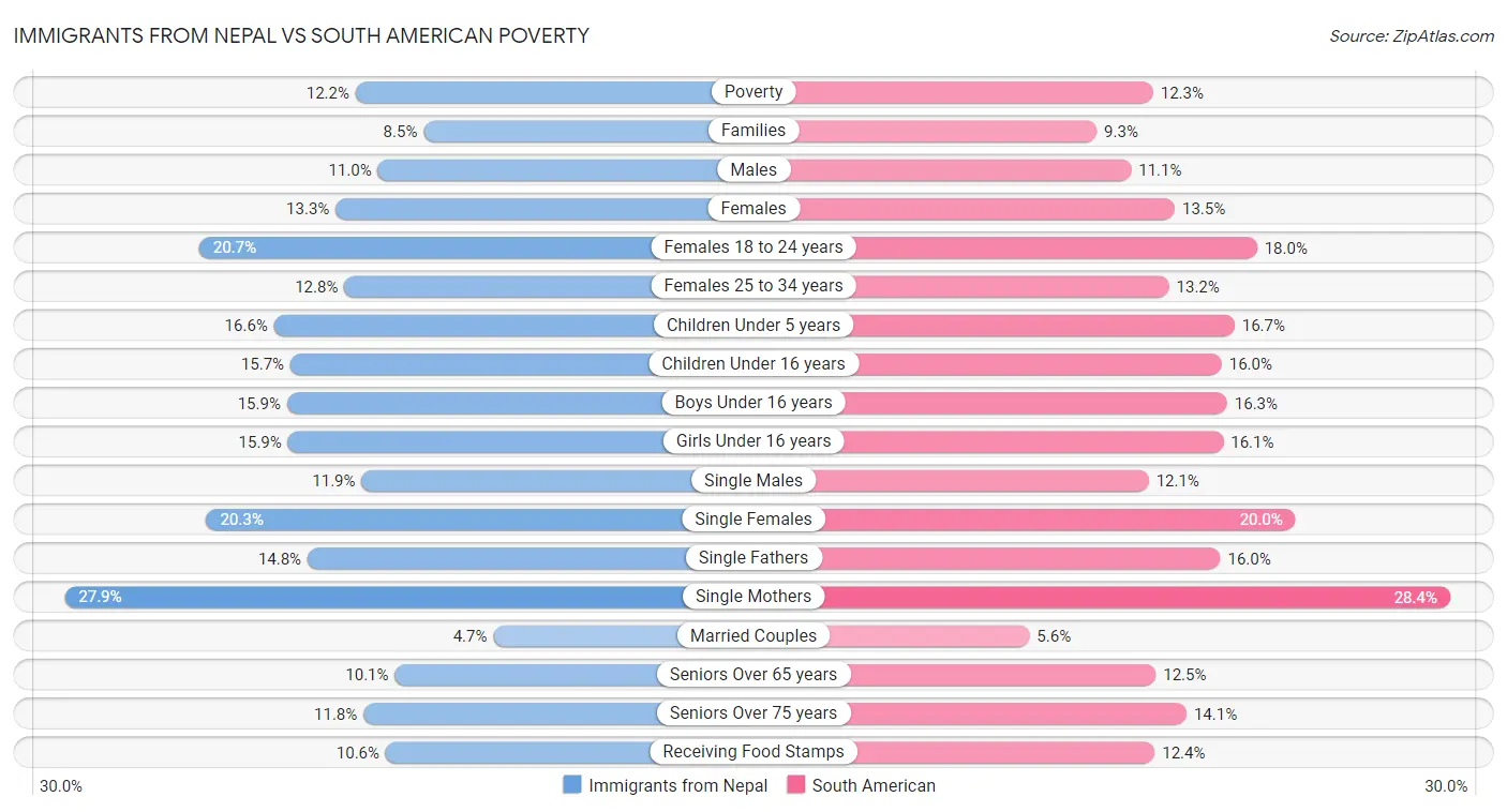 Immigrants from Nepal vs South American Poverty