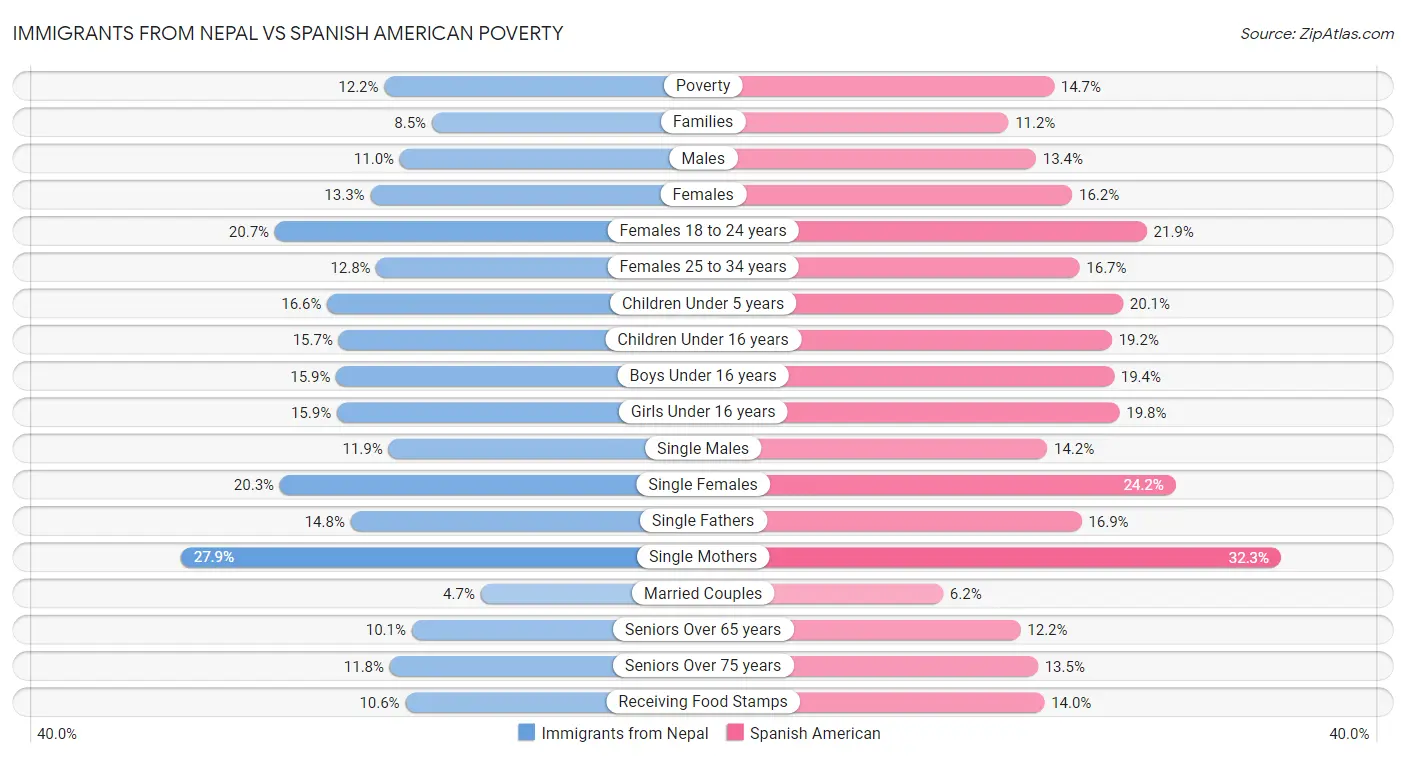 Immigrants from Nepal vs Spanish American Poverty