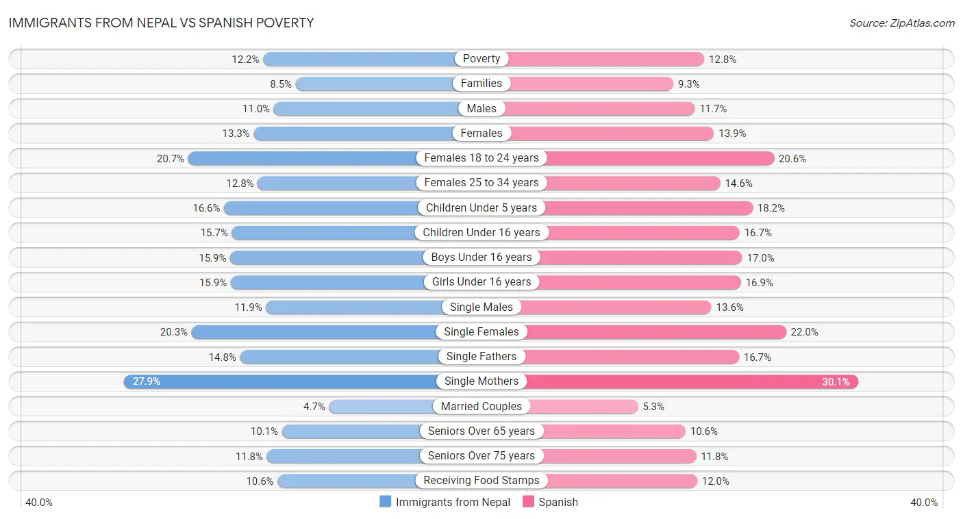 Immigrants from Nepal vs Spanish Poverty