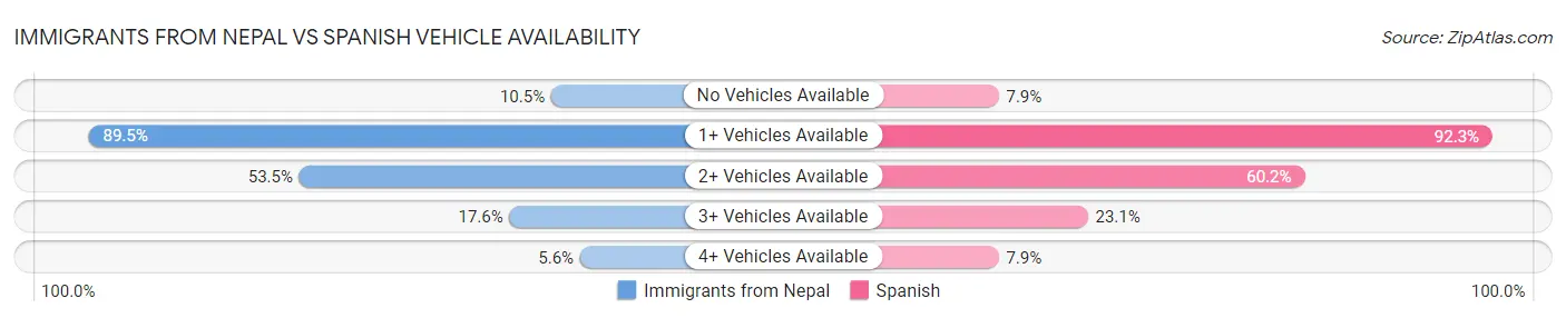 Immigrants from Nepal vs Spanish Vehicle Availability