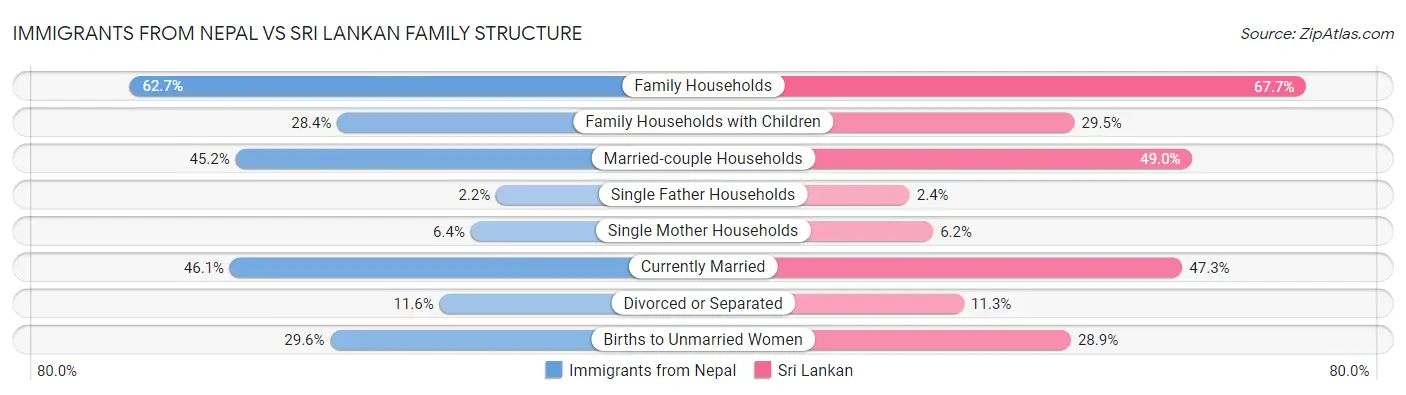 Immigrants from Nepal vs Sri Lankan Family Structure