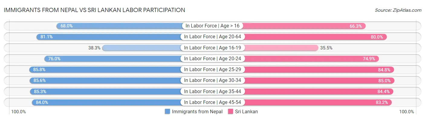 Immigrants from Nepal vs Sri Lankan Labor Participation