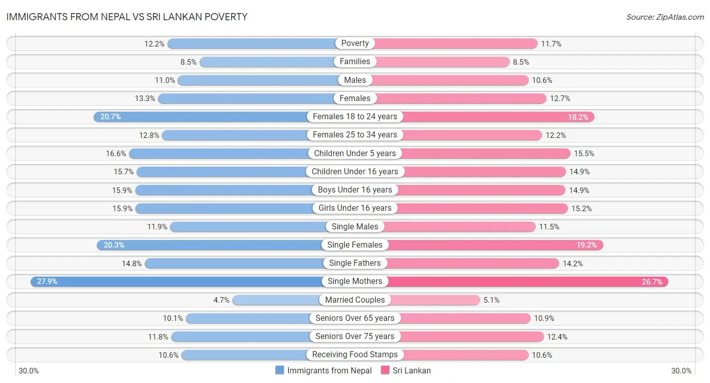 Immigrants from Nepal vs Sri Lankan Poverty