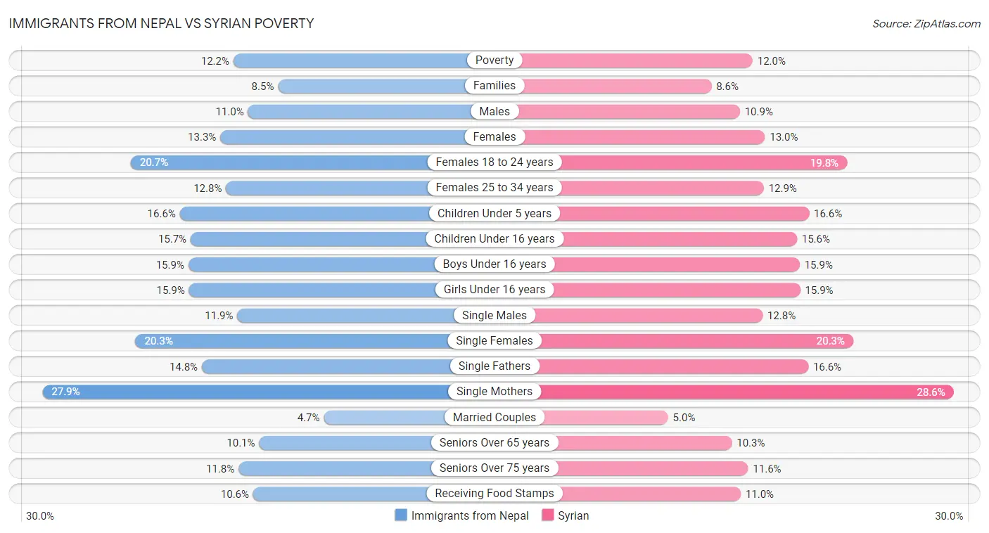 Immigrants from Nepal vs Syrian Poverty