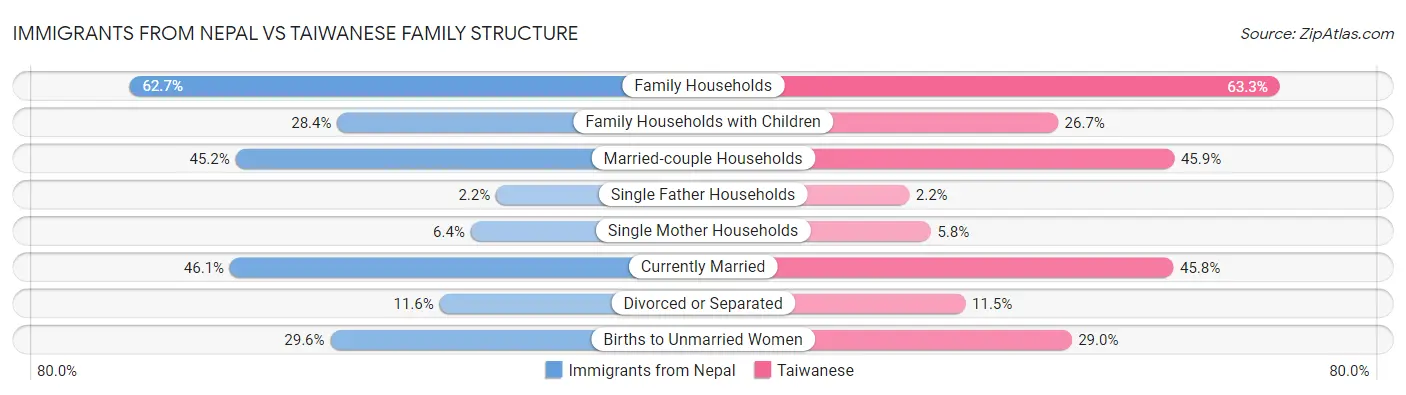 Immigrants from Nepal vs Taiwanese Family Structure