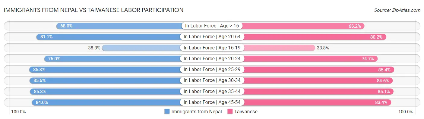 Immigrants from Nepal vs Taiwanese Labor Participation