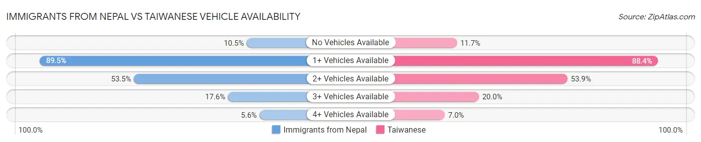 Immigrants from Nepal vs Taiwanese Vehicle Availability