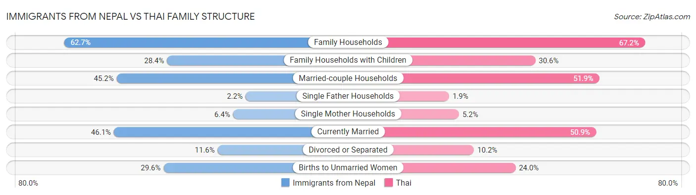 Immigrants from Nepal vs Thai Family Structure