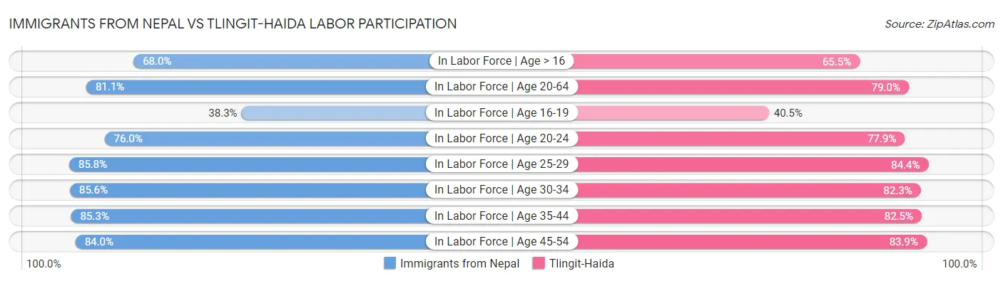 Immigrants from Nepal vs Tlingit-Haida Labor Participation