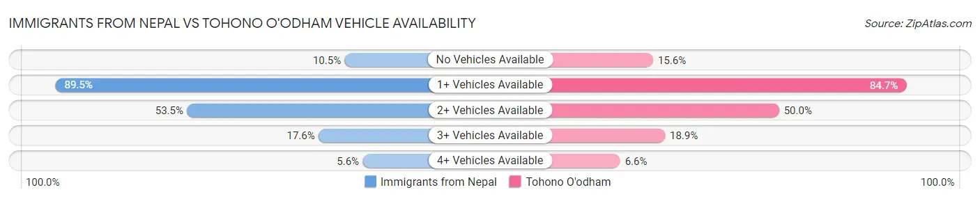 Immigrants from Nepal vs Tohono O'odham Vehicle Availability