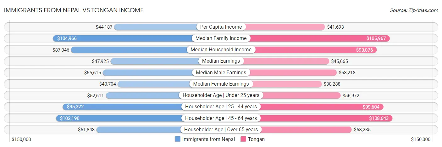 Immigrants from Nepal vs Tongan Income
