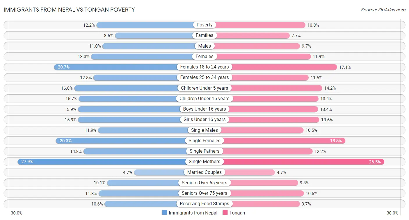 Immigrants from Nepal vs Tongan Poverty