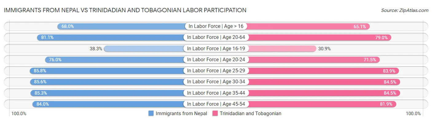 Immigrants from Nepal vs Trinidadian and Tobagonian Labor Participation