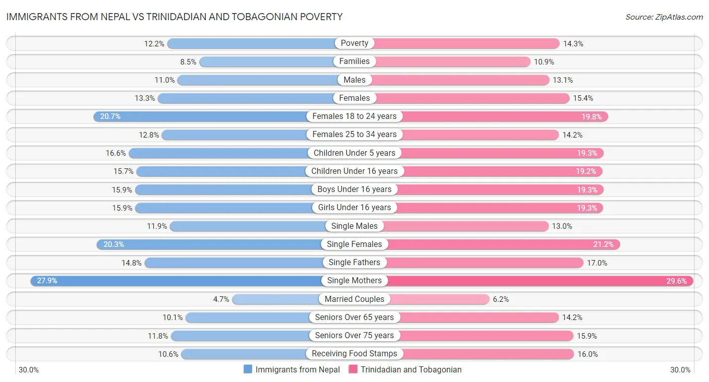 Immigrants from Nepal vs Trinidadian and Tobagonian Poverty