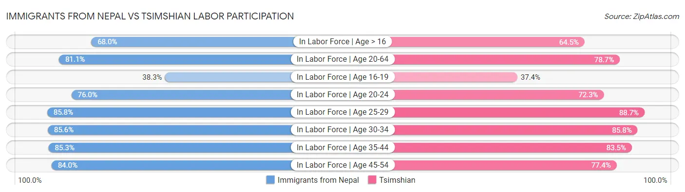 Immigrants from Nepal vs Tsimshian Labor Participation