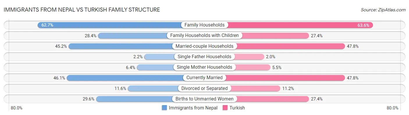 Immigrants from Nepal vs Turkish Family Structure