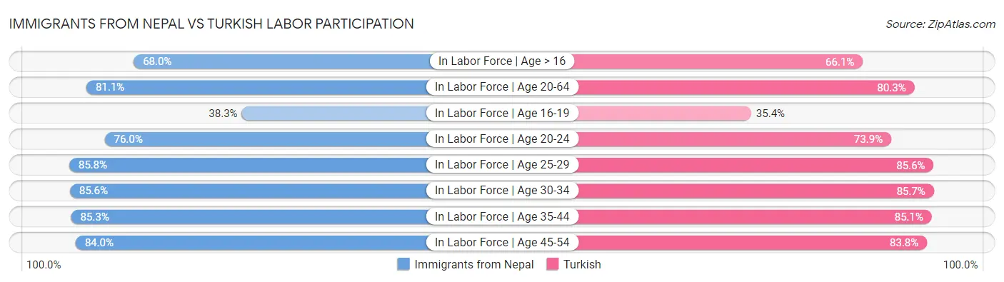 Immigrants from Nepal vs Turkish Labor Participation