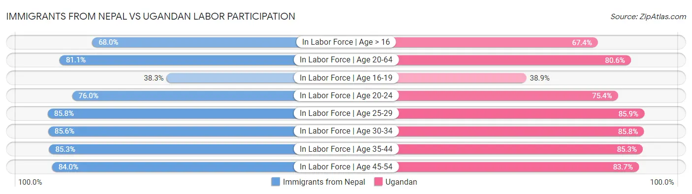 Immigrants from Nepal vs Ugandan Labor Participation